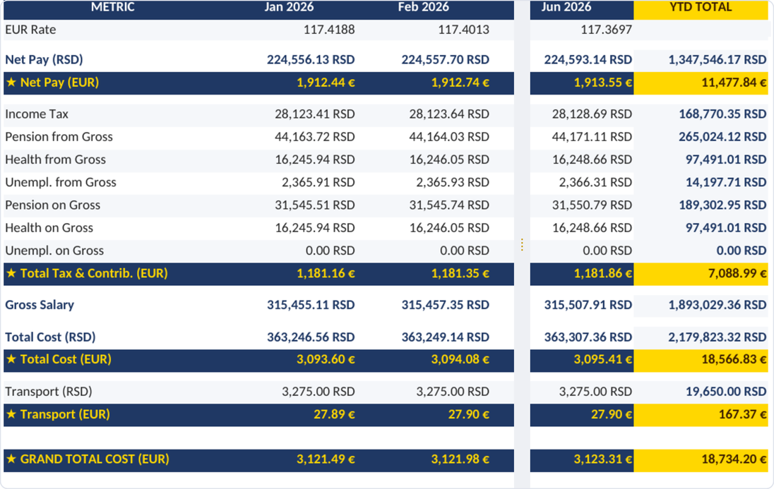 Single employee timeline: each month's net, taxes and total cost, summed to year-to-date